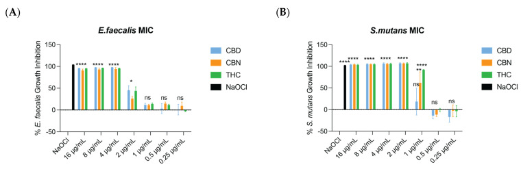 The MIC (90% growth inhibition) of CBD, CBN, and THC for E. faecalis and S. mutans. (A) For E. faecalis the MIC of CBD was 4 μg/mL. The MIC of CBN was 4 μg/mL. The MIC of THC was 4 μg/mL. (B) For S. mutans the MIC of CBD was 2 μg/mL. The MIC of CBN was 2 μg/mL. The MIC of THC was 1 μg/mL. One-way ANOVA followed by Dunnett’s post hoc test. **** p < 0.0001; ** p< 0.01; and * p < 0.05. ns, not significant.