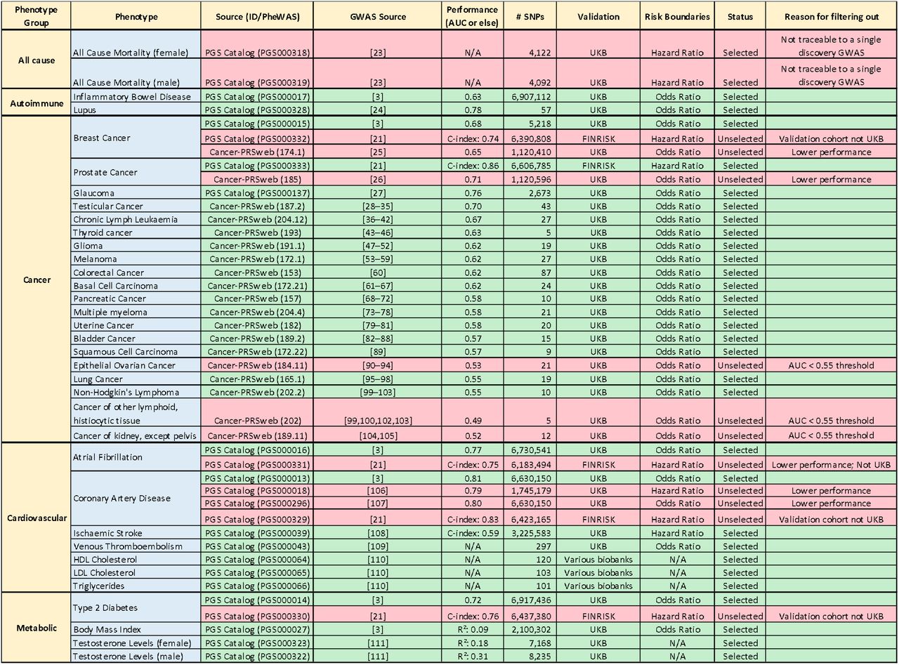 Initial list of PRS. Phenotypes are grouped according to the type of disease they relate to (e.g., all-cause, autoimmune, cancer, cardiovascular and metabolic), the source Genome Wide Association Study (GWAS) Consortium, performance metrics (AUC or an alternative if possible), number of total SNPs, the cohort used for their validation (UKB: UK Biobank), reported risk metric and the reason for filtering them out if unselected.