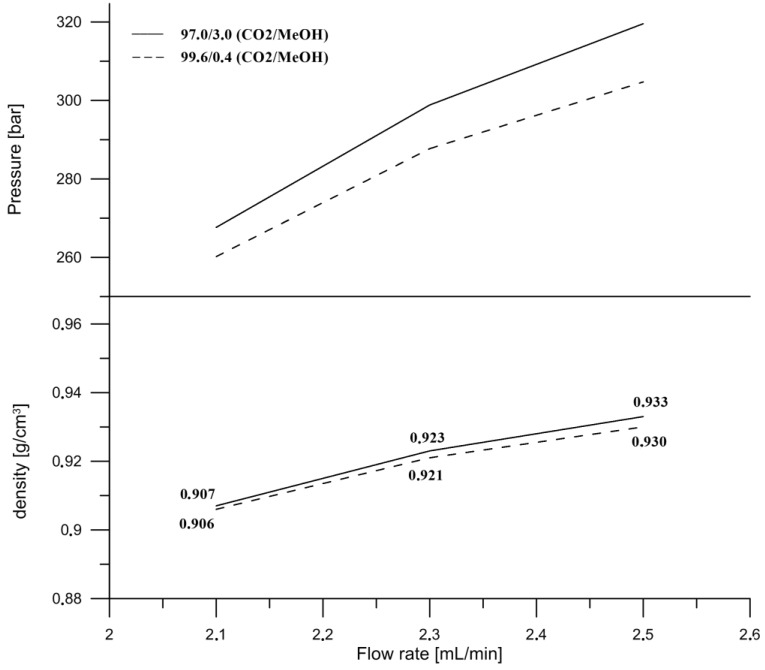 Inlet pressure and density of the mobile phase vs flow rate on the HSS C18 SB (high strength chemically modified silica) column at two different compositions of the mobile phase. ABPR was set at 12.41 MPa and column temperature at 35 °C.