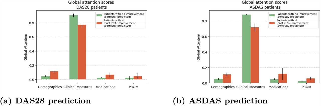 Global attention weights.Comparison in global attention weight attribution between patients with or without improvement in disease activity. The attention redistributes for patients with at least 20% improvement at the next visit.