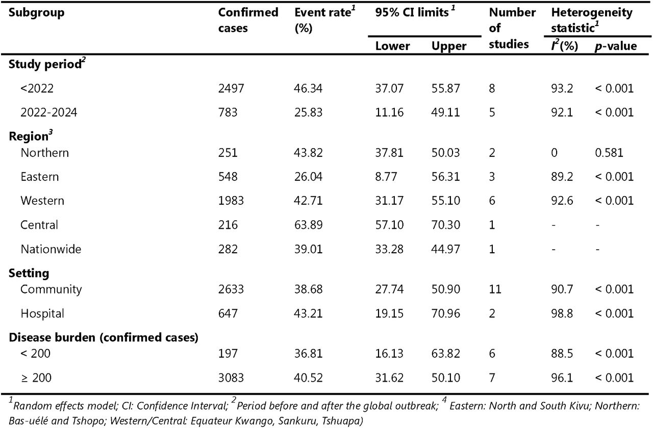 Subgroup meta-analysis of Mpox severity rate pooled estimates in DRC, 1970-2024
