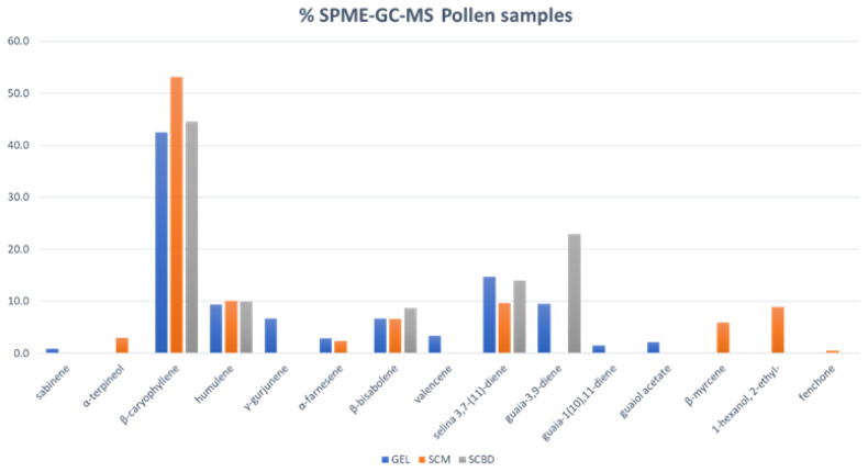 Chemical volatile percentage composition of GEL, SMC, and SCBD of C. sativa pollen samples.