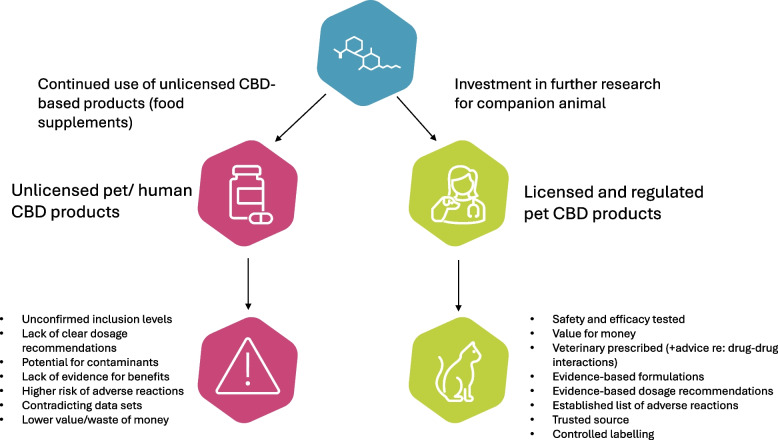 How the pet market may benefit from further research into licensed and regulated CBD-based drug development