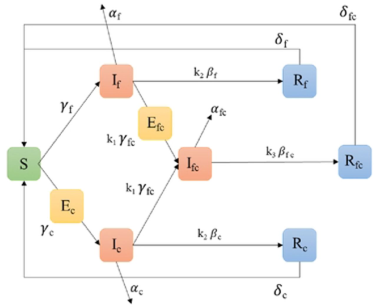 Schematic flow of the model, parameters and compartments are outlined in section 4.1 and dynamics are described in section 4.2. Different colors are utilized to indicated similar components.Figure 1 illustrates the model described in Section 4.1. The corresponding dynamics are provided in Equations 1 - 10.