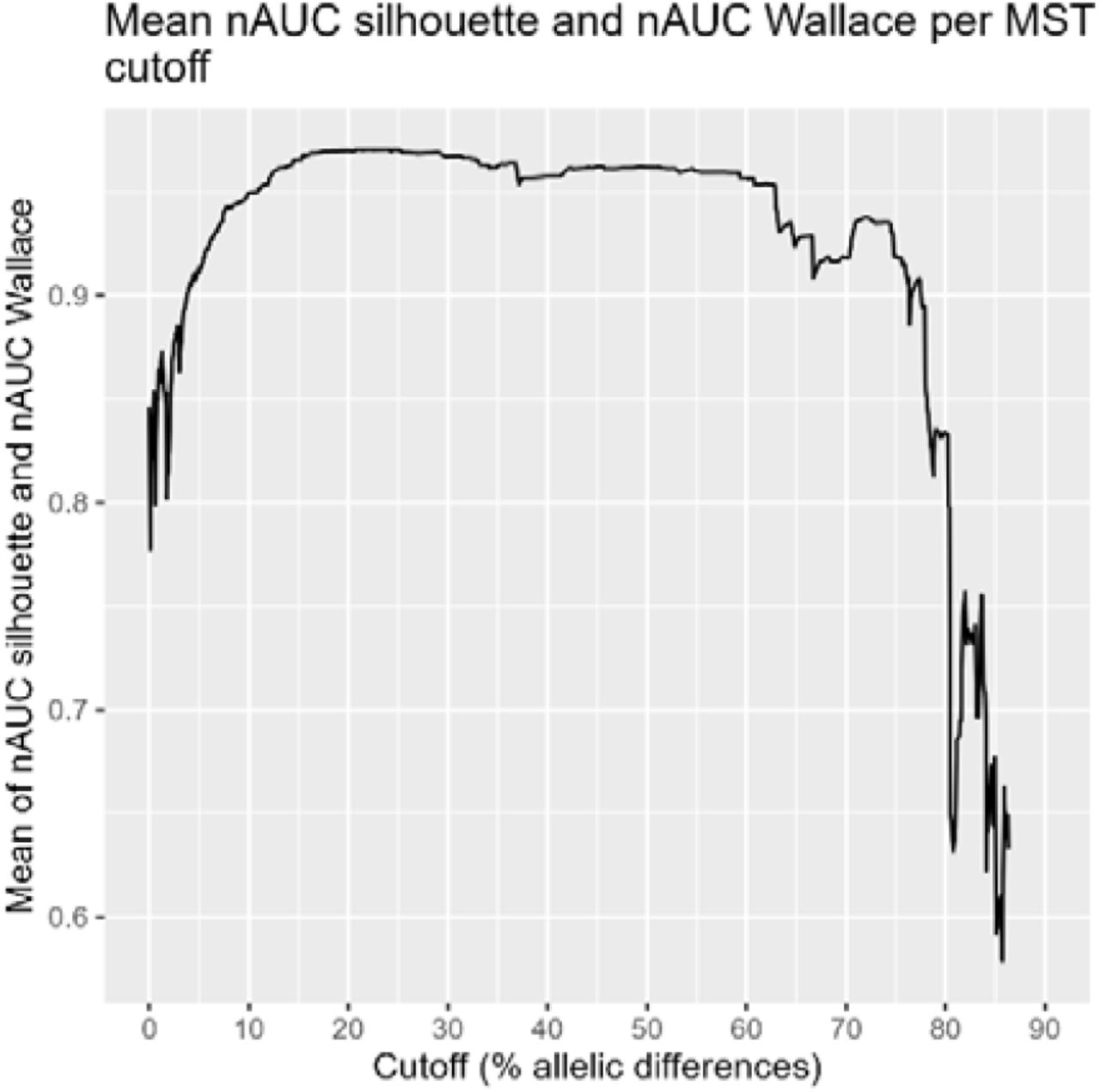 Line plot of mean of nAUC silhouette and nAUC Wallace by gene cut off, as calculated by MST. Higher values indicate better clustering consistency and agreement within clusters.