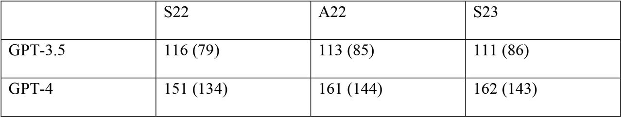 The number of questions on which models provided the same answer regardless of the test language. In brackets, the number of correct answers with the same response is presented.