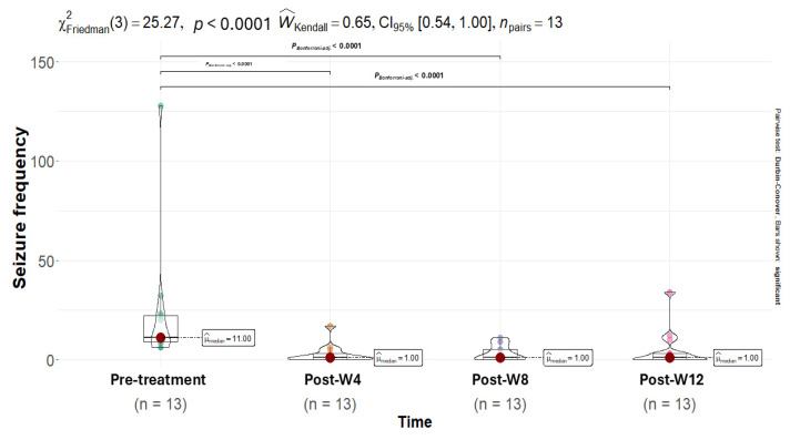 A Friedman test was conducted to compare seizure frequency across time points (pre- and post-intervention). The test indicated a significant difference in seizure frequency (χ2 = 25.27, p < 0.0001). Post hoc tests with the Bonferroni correction revealed that seizure frequency at 4, 8, and 12 weeks (post-W4, -W8, -W12, respectively) of treatment was significantly lower than during the baseline period (p < 0.0001). The points on the violin plot represent the color difference values between time points, while the red dot represents the median.