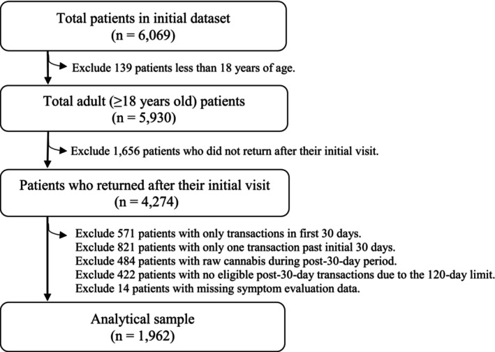 Flowchart of sample for analysis.
