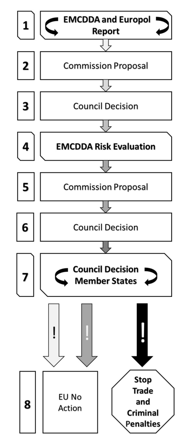 Procedure applied according to the European Council Decision 2005/387/JHA.