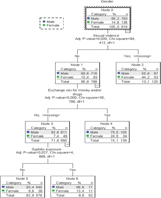 Results of chi-squared automatic interaction detector (CHAID) model sexual risk and syphilis prevalence in crack users in Central Brazil