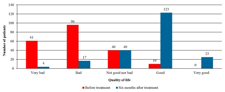 Quality of life prior and six months after the initiation of cannabis treatment (p < 0.001).
