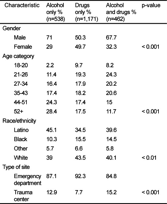 Demographic characteristics of alcohol only, drug only, and alcohol and drug misusers (intent-to-treat sample [ITT]).