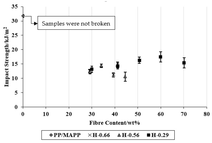 The average impact strength of composites as a function of fibre content.