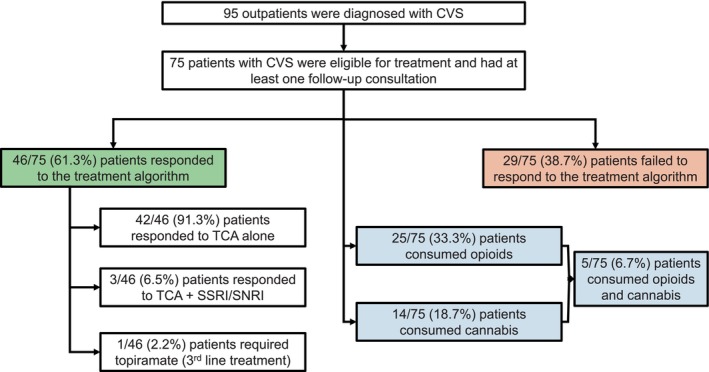 A flowchart illustrating the proportion of patients with CVS who responded to the treatment algorithm and were consuming prescribed opioids and/or cannabis. CVS, cyclical vomiting syndrome; SNRI, serotonin norepinephrine reuptake inhibitor; SSRI, selective serotonin reuptake inhibitor; TCA, tricyclic antidepressant.