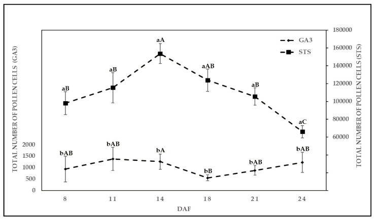 Mean total number of pollen cells (TPC) produced over various days after flowering (DAF) treated with two chemical solutions, gibberellic acid (GA3) and silver thiosulfate solution (STS). Means covered with at least one identical lowercase letter did not differ significantly between two solutions at each date and at α = 0.05. Means covered with at least one identical uppercase letter did not differ significantly at α = 0.05, between DAF as indicated by Tukey test.