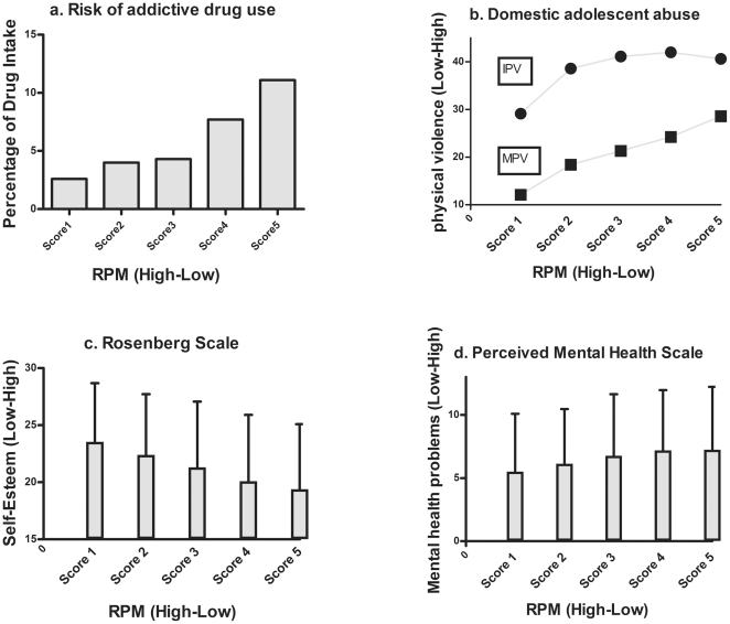 The relation between RPM and psychosocial outcome (drug intake, violence, self-esteem and mental health).(a) RPM scores and annual prevalence of drug intake (%). (b) RPM scores and annual prevalence's percentages of moderate (MPV) and intense physical violence (IPV). (C) RPM scores and self-esteem (Means and S.D.). RPM score and perceived mental health (Means and S.D.). In each subfigure (a, b, c, d), RPM measures of fluid intelligence are presented from left (Higher levels of intelligence) to right (Lower levels of intelligence).