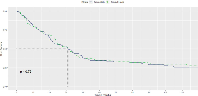 Survival curves of relapse over time in males and females.