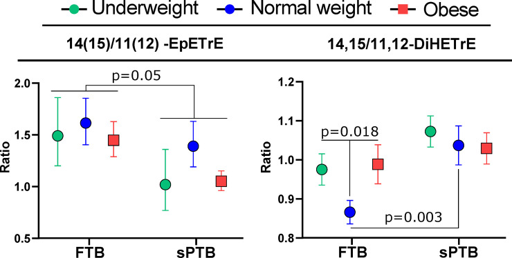 Regioisomer-specific differences in arachidonic acid cytochrome p450 (CYP) metabolism.Ratios of arachidonic acid CYP metabolite regioisomers (EpETrEs) and their soluble epoxide hydrolase (sEH)-dependent metabolites (DiHETrEs) stratified by BMI category and delivery group (sPTB and FTB). The regioisomeric ratios were calculated by dividing the concentrations of 14(15)-EpETrE or 14,15-DiHETrE by the concentration of 11(12)-EpETrE or 11,12-DiHETrE for epoxides and diols, respectively. The 14(15)/11(12) -EpETrE birth group effect was generated by a factorial analysis with BMI category, delivery group and the delivery x BMI interaction as fixed effects, and no significant interactions were detected. For the 14,15/11,12-DiHETrE ratio comparisons, the two p values reflect 1) the difference between FTB normal weight vs FTB obese and underweight, and 2) the difference between normal weight FTB vs normal weight sPTB. Error bars represent standard error. N = 17 per group. Point color: green–underweight; blue–normal weight; red–obese. EpETrE–epoxyeicosatrienoic acid; DiHETrE–dihydroxyeicosatrienoic acid.