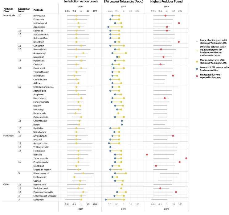 Barbell plots of the top 50 pesticides with the largest variation of action levels in 20 states and Washington, D.C. The blue dots indicated the lowest U.S. EPA tolerances for food commodities, which are adopted for cannabis and cannabis-derived products in seven states. The red dots indicated the highest values of pesticide residues in cannabis plant matter as reported in the open literature (Supplemental Material S2). (For interpretation of the references to color in this figure legend, the reader is referred to the web version of this article.)