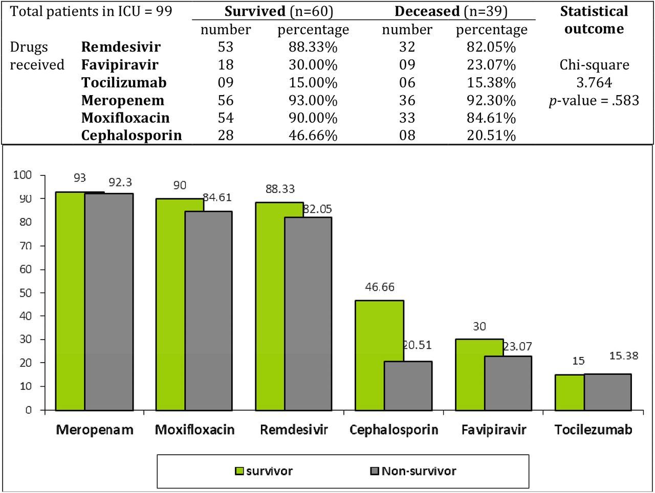 Drugs used in ICU among survivors and non-survivors