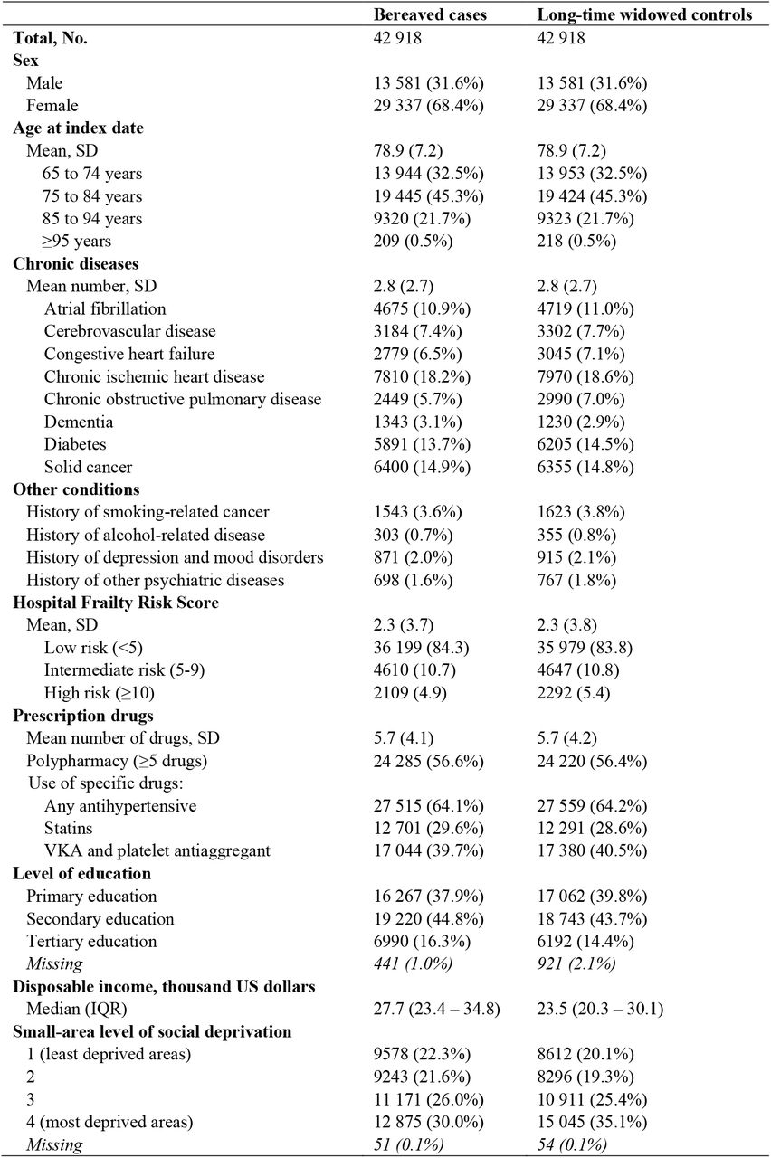Characteristics of bereaved cases and long-time widowed controls