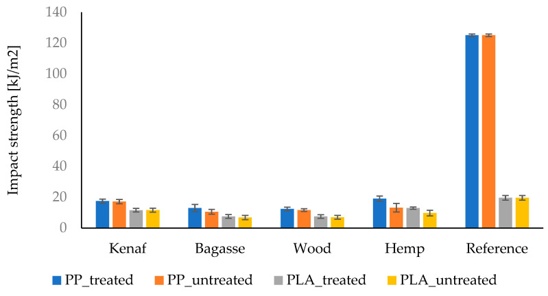 Comparison of the IS of treated and untreated fiber-reinforced PP and PLA composites.