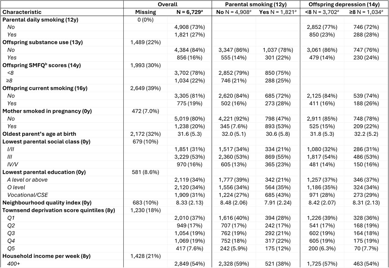 Descriptive statistics in those with available data in the analytic sample (n = 6,729)