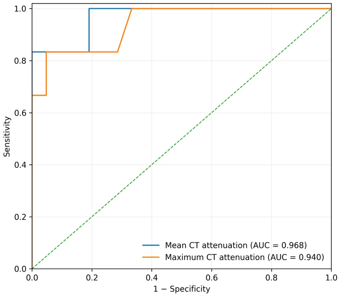 Exploratory ROC curves for mean and maximum CT attenuation. ROC analyses were restricted to the 27 patients with CT-positive/measurable stones. Mean CT attenuation yielded an AUC of 0.968 (nonparametric bootstrap 95% CI, 0.871–1.000), and maximum CT attenuation yielded an AUC of 0.940 (0.800–1.000). Bootstrap confidence intervals were based on 10,000 resamples. The analyses are exploratory, and no clinical CT attenuation cutoff is proposed.
