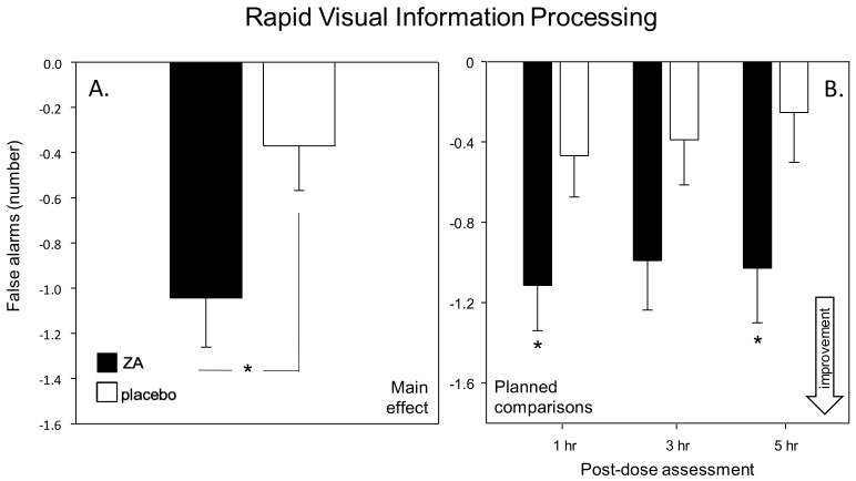 Effects on the Rapid Visual Information Processing (RVIP) task. Acute (Day 1) effects of a single dose of ZA on the RVIP task from the Cognitive Demand Battery outcomes. Panel A shows the main effect and panel B shows the planned comparisons conducted using data from each post-dose assessment (i.e., 1-, 3- and 5-h post-dose). Data (mean and SEM) are change from pre-dose baseline. * = p < 0.05 significant difference to placebo at that time point. n = 42/35 (ZA/placebo).