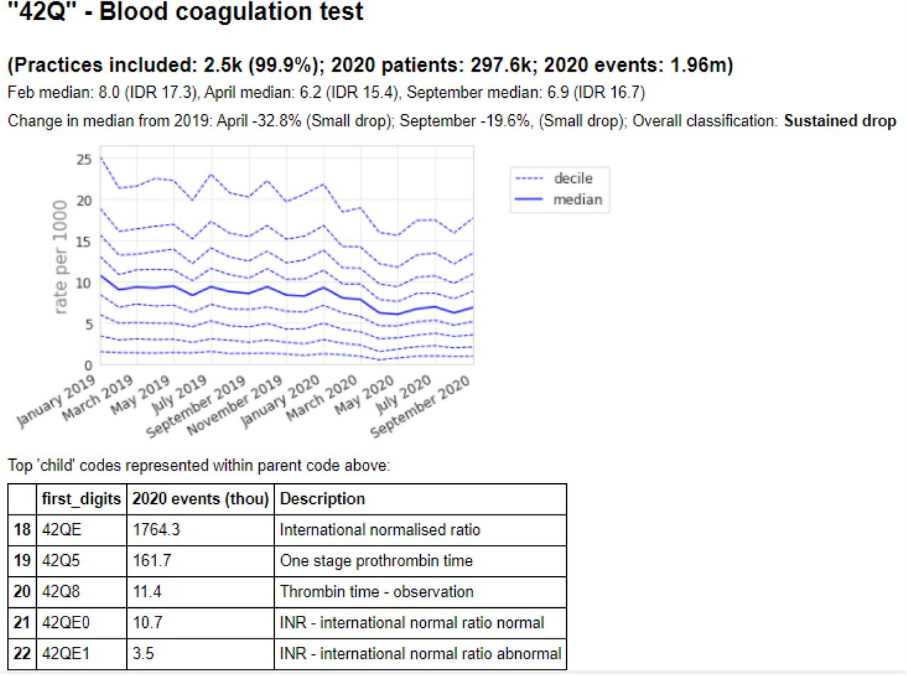 Recording of codes grouped under “Blood coagulation test” across TPP practices in England (January 2019 - September 2020). The group includes CTV3 codes that begin with “42Q” and is not necessarily an exhaustive collection of every activity related to Blood coagulation testing. The top 5 codes represented within this group are listed under the graph.