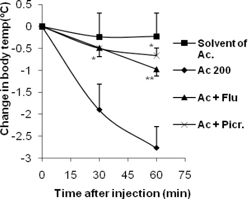 Effect of picrotoxin (GABAA antagonist) and flumazenil (BZDR antagonist) on hypothermic effect of APAP. Each tow new point represents the mean change in core body temperature of 7 rats. APAP-treated group; Pretreatment with picrotoxin (2 mg/kg) or flumazenil (10 mg/kg) + APAP (200 mg/kg). * P<0.05 and **P<0.01 in comparison with control group