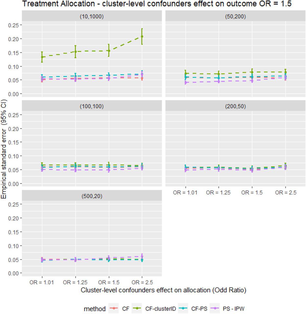 Average empirical standard error for different confounder effect on treatment allocation scenarios for different methods for all the data scenario tested in the Parametric simulation study. PS - IPTW – Inverse Probability of Treatment Weighting using propensity scores method, explained in method section, CF – Causal Forests using double tree method. CF - clusterID – Causal Forests using double tree methods with the cluster label included as input for the Causal Forests, CF - PS – Causal Forests using propensity score as decision parameters for splitting., (XX,XX) = cluster structure with (number of cluster, average patients per cluster).