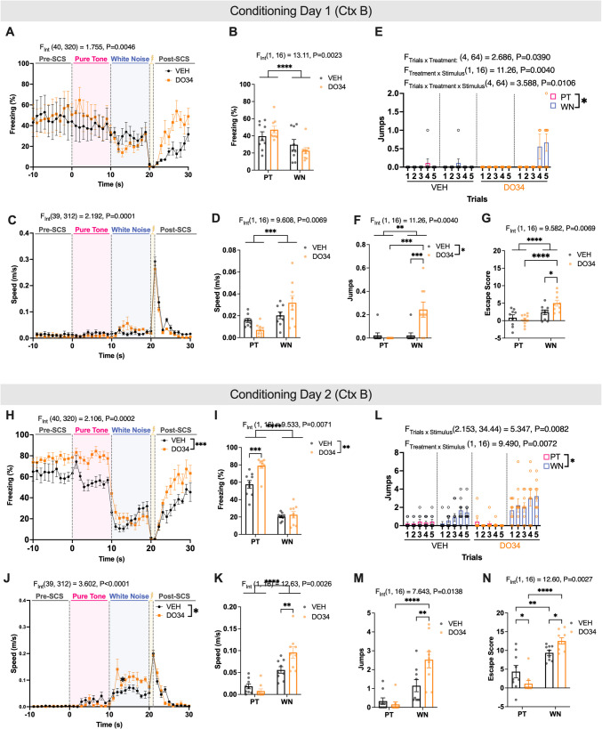 Attenuating 2-AG on conditioning days heightens freezing and flight behavior. A Schematic of serial compound stimulus (SCS) paradigm (B-H) Data are from conditioning day 1. (I-O) Data are from conditioning day 2. B, I Average freezing trace of vehicle- (VEH, n = 4 males, 5 females) and DO34-(n = 4 males, 5 females) treated mice across SCS presentations. C, J) Average freezing during PT and WN by treatment group. D, K Average speed trace of VEH and DO34 treated mice across SCS presentations. E, L Average speed during PT and WN by treatment group. F, M Number of jumps during PT and WN per trial. G, N Average number of jumps across all trials during PT and WN by treatment group. H, O Average escape scores across all trials during PT and WN by treatment group. All values are presented as mean ± SEM. *p < 0.05, **p < 0.01, ***p < 0.001, ****p < 0.0001