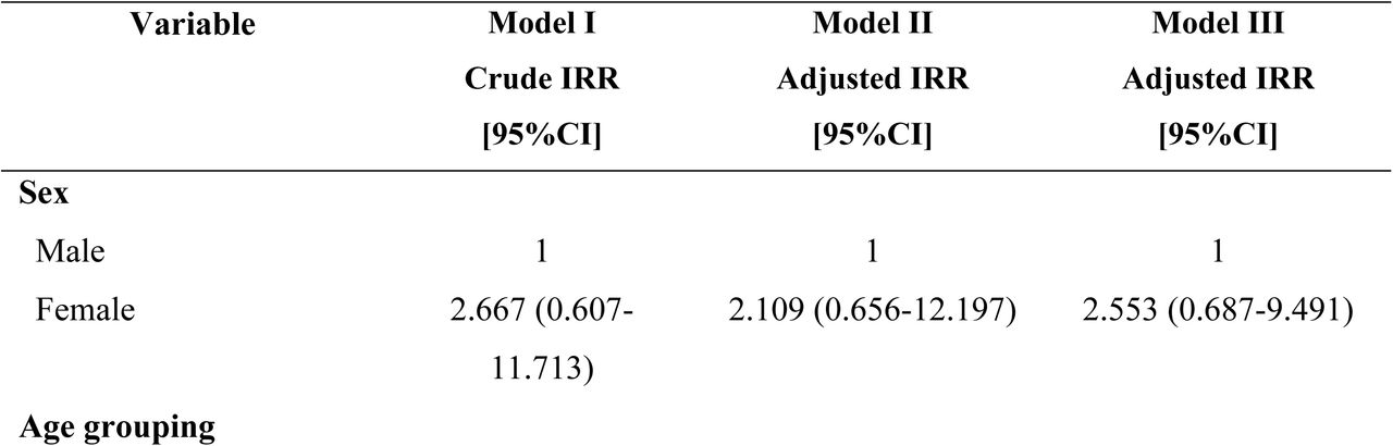 Poisson regression model indicating influence of socio-demographic factors on count of AEFI reported