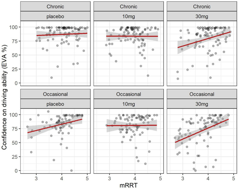 Driving confidence and reaction time (mRRT): effect of dose in chronic and occasional consumers. Relation between driving confidence and reaction time (mRRT) in occasional and chronic cannabis. consumers according to dose. Formula: EVA ~ mRRT + GRP + DOSE + factor (time).