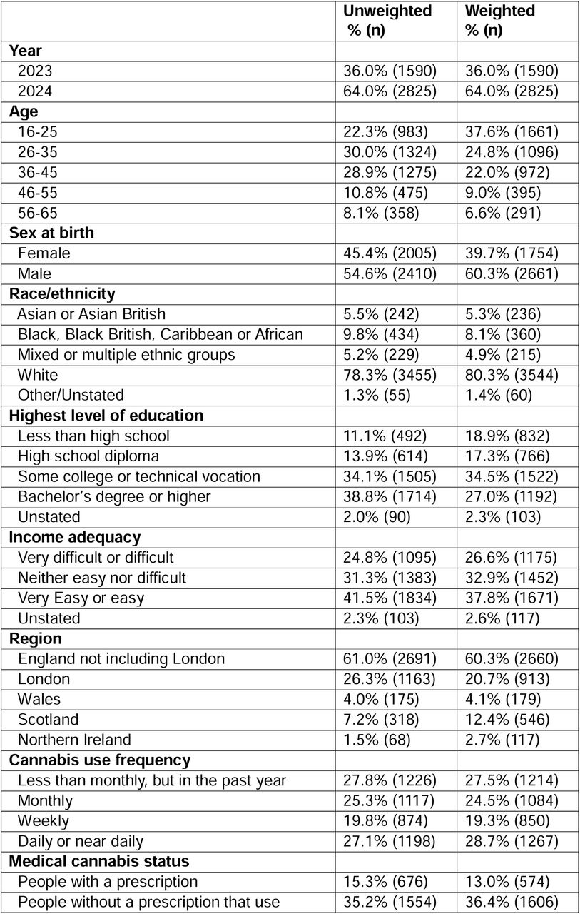 Unweighted and weighted sample characteristics among UK respondents that reported consuming cannabis in the past year in 2023-2024 (n=4,415).