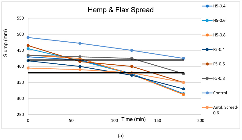 (a) Slump versus time for soft 5 mm fibers (b) Slump versus time for soft 15 mm fibers (c) Slump versus time for rigid 5 mm fibers (d) Slump versus time for rigid 15 mm fibers.