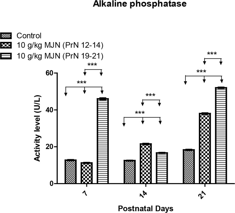 The effect of prenatal exposure to MJN (10 g/kg) smoke on the activity of ALP in the LGN of developing Wistar ratsValues are expressed as Mean±SEM. *** P<0.001, repeated-measures ANOVA followed by Bonferroni post-test.