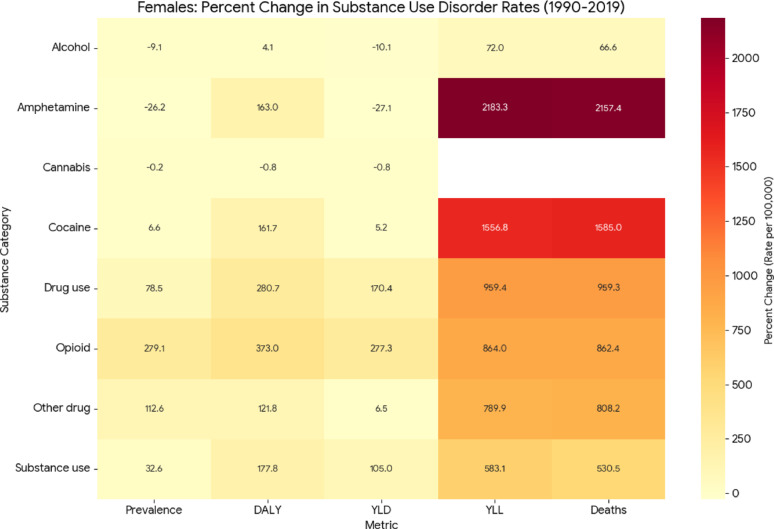 Percent change in age-standardized rates of prevalence, DALYs, YLDs, YLLs, and deaths for SUDs among females, United States, 1990–2019