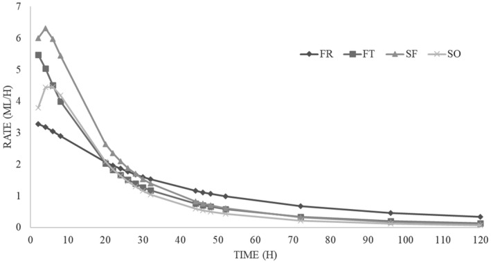In vitro fermentation rate in hemp co‐products
