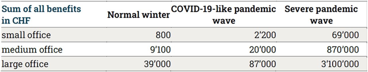 Total benefits in CHF from avoided infections by having far-UVC lamps installed in the indicated type of office given three pandemic scenarios of varying severity, in Switzerland.