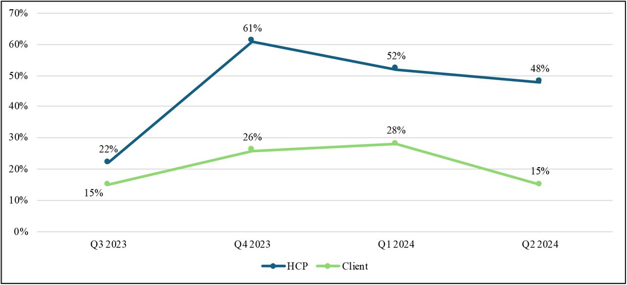 Quarterly Open Rates for Clients and HCPs from Q3 2023 to Q2 2024
