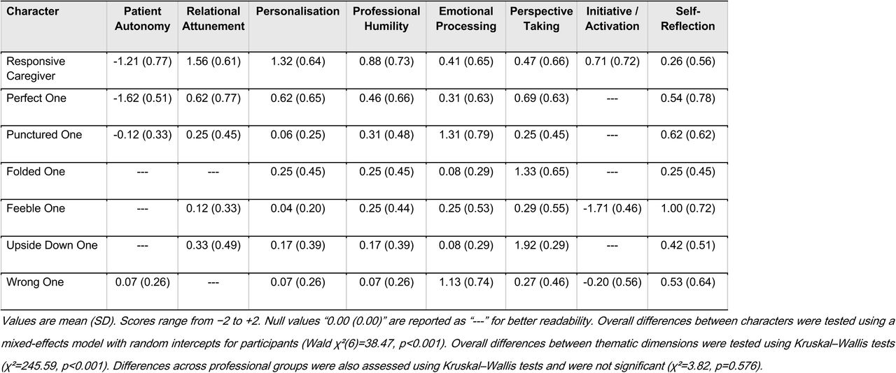 Thematic scores by character and statistical comparisons.