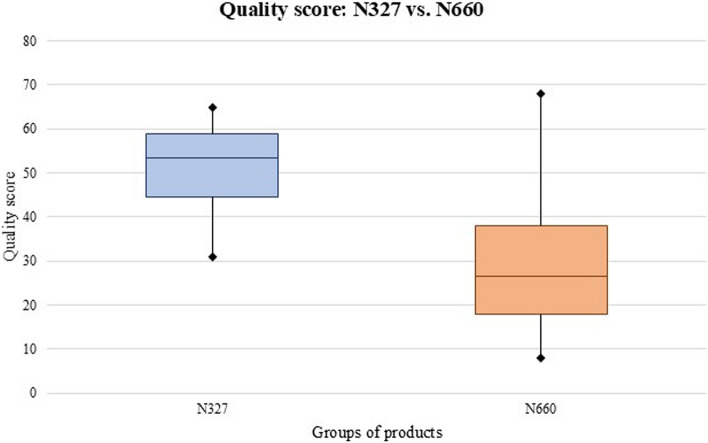 Comparison of the median labeling quality scores of the N327 group vs. those of the N660 groyup