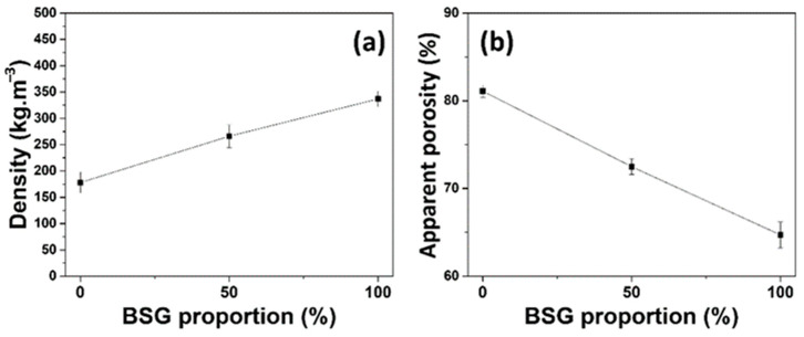 (a) Density of specimens with different proportions of BSG and (b) apparent porosity of panels with different proportions of BSG.