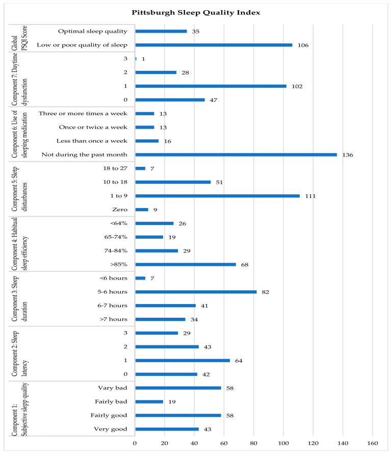 Descriptive statistics of the Pittsburgh Sleep Quality Index (PSQI).