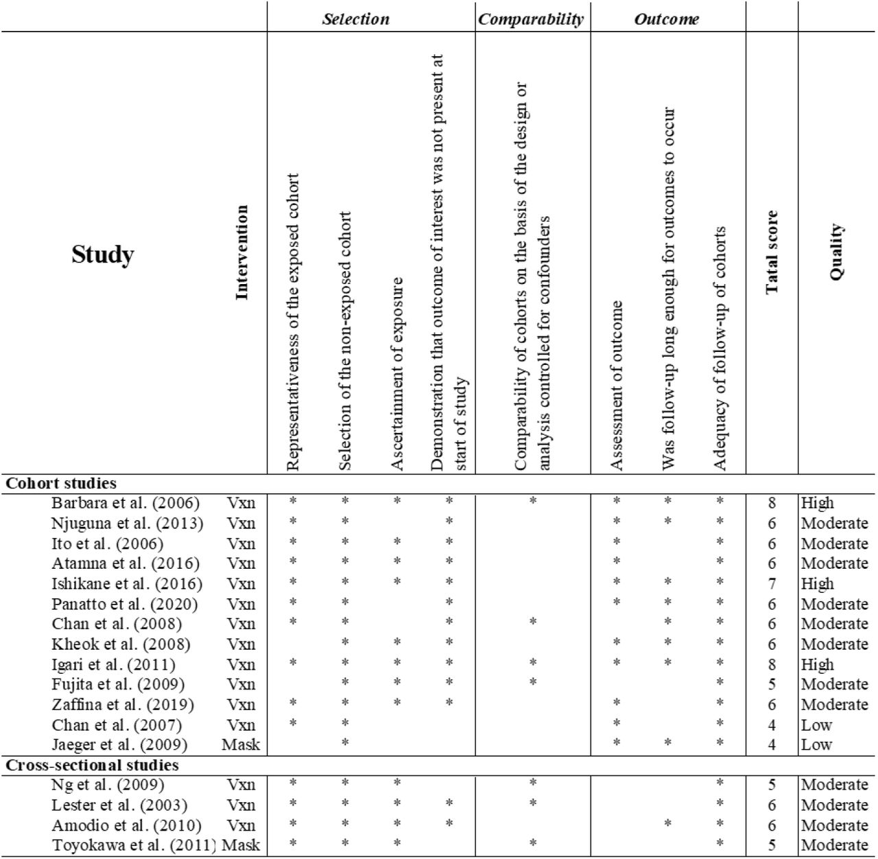 Risk of bias summary: review authors’ judgments for risk of bias items for each included cohort and cross-sectional study. *, the revised study met the criteria for this item, Vxn: vaccine.