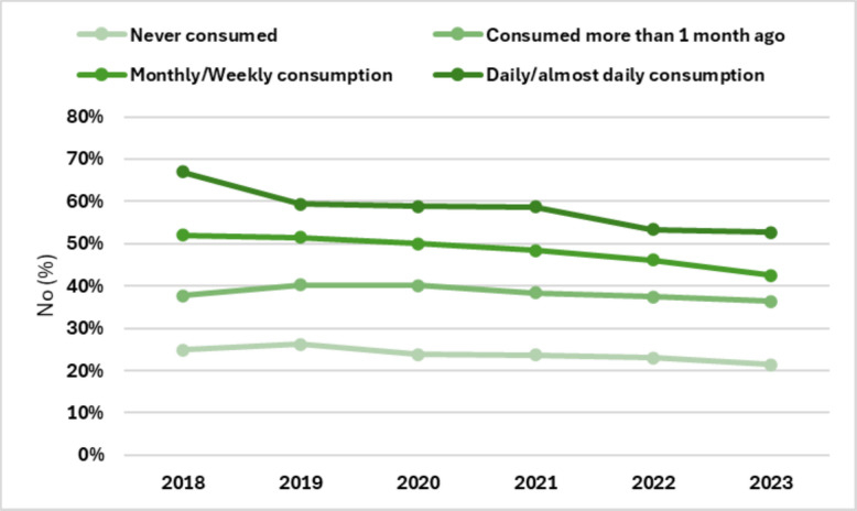 Belief that marijuana use can cause diabetes, by cannabis consumption status (n = 92,365)