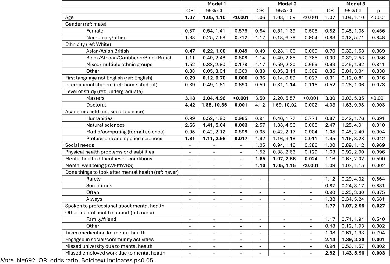 Associations between individual characteristics and awareness of social prescribing.