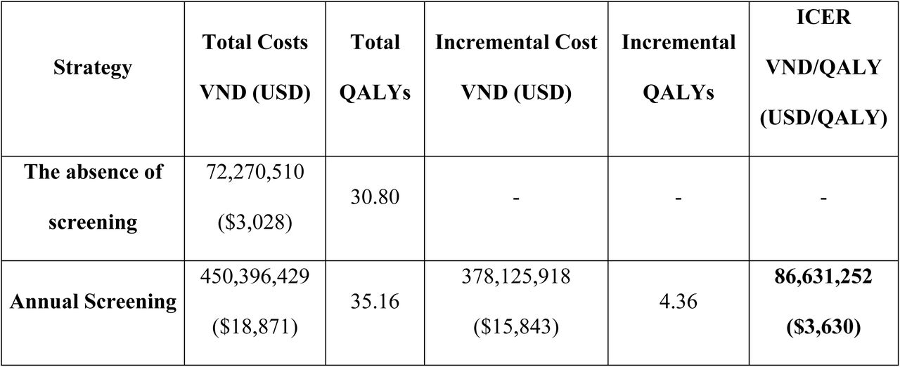 Incremental cost-effectiveness in base-case analysis